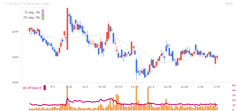 Ｊａｐａｎ　Ｅｙｅｗｅａｒ　Ｈｏｌｄｉｎｇｓ(5889)の日足チャート
