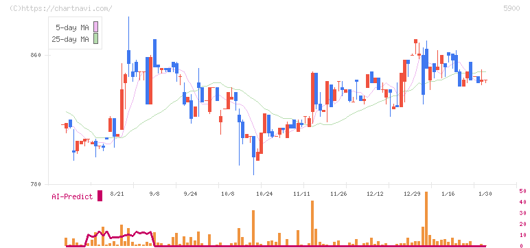 ダイケン(5900)の日足チャート