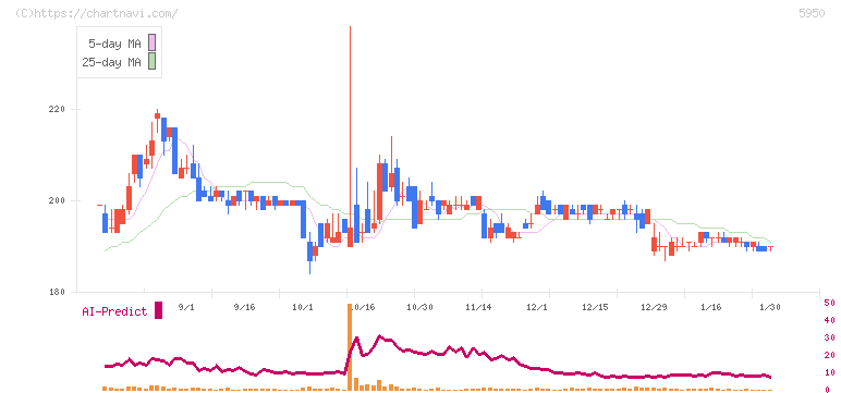 日本パワーファスニング(5950)の日足チャート