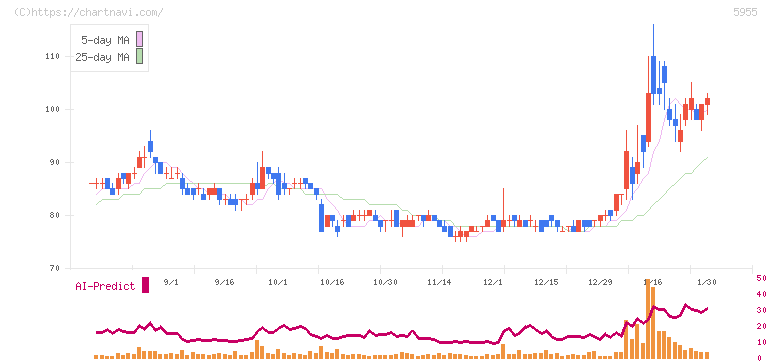 ワイズホールディングス(5955)の日足チャート