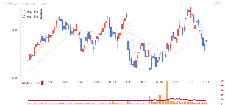 ジーテクト(5970)の日足チャート
