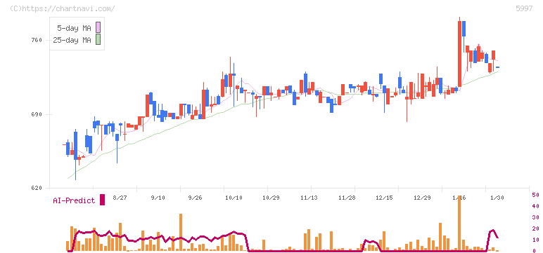 協立エアテック(5997)の日足チャート