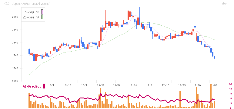三機サービス(6044)の日足チャート