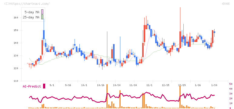 リンクバル(6046)の日足チャート