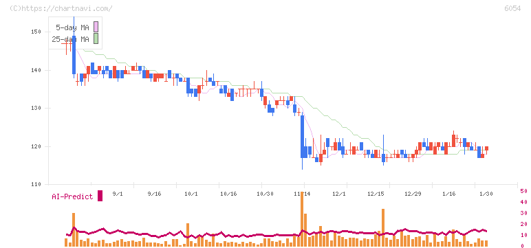 リブセンス(6054)の日足チャート