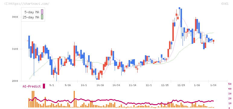 ユニバーサル園芸社(6061)の日足チャート