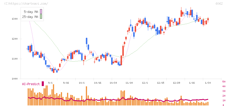 チャーム・ケア・コーポレーション(6062)の日足チャート