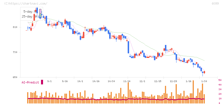 エラン(6099)の日足チャート
