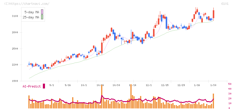 ツガミ(6101)の日足チャート