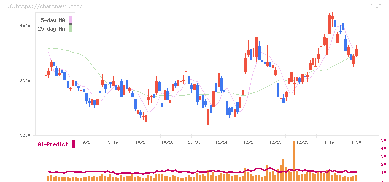 オークマ(6103)の日足チャート