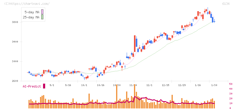 ＦＵＪＩ(6134)の日足チャート