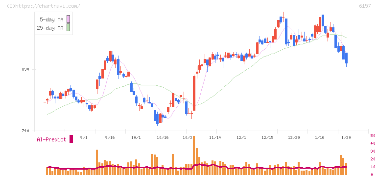 日進工具(6157)の日足チャート