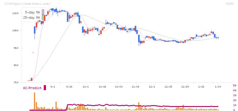 バーチャレクス・ホールディングス(6193)の日足チャート