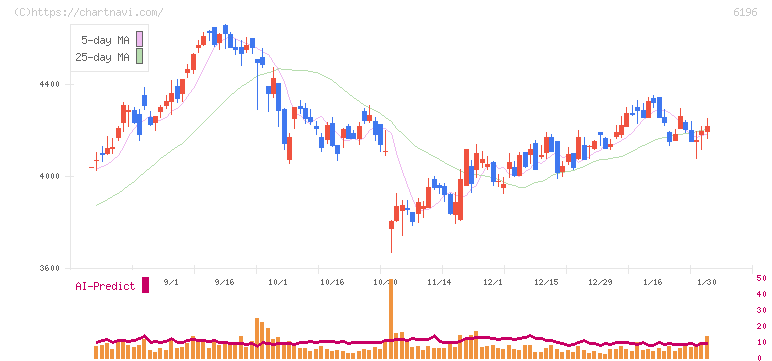 ストライク(6196)の日足チャート