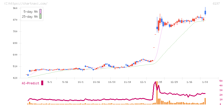 ソラスト(6197)の日足チャート