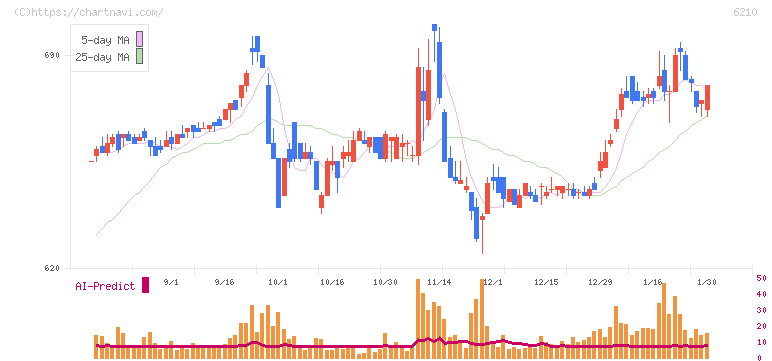 ＴＯＹＯイノベックス(6210)の日足チャート