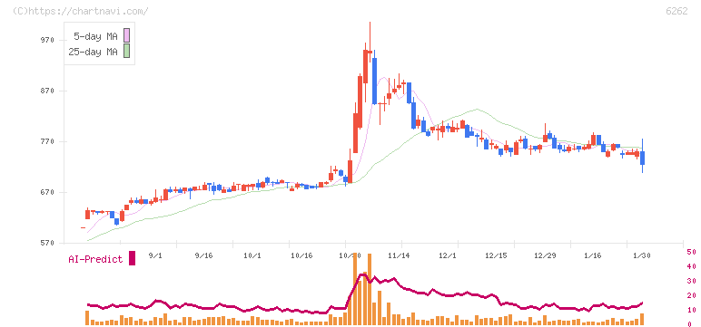 ＰＥＧＡＳＵＳ(6262)の日足チャート