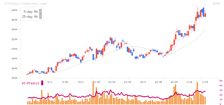 マルマエ(6264)の日足チャート