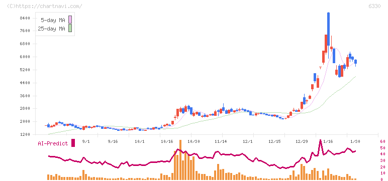東洋エンジニアリング(6330)の日足チャート