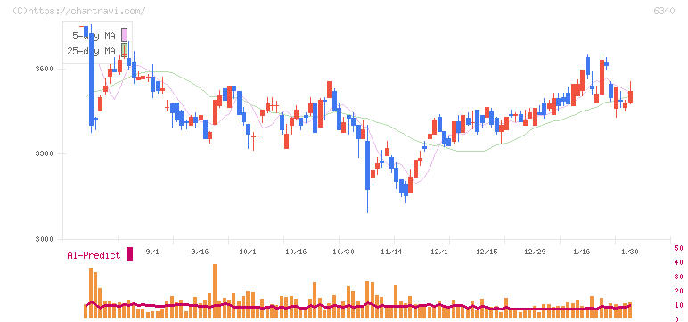 澁谷工業(6340)の日足チャート