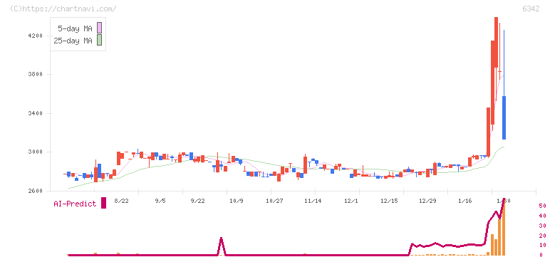 太平製作所(6342)の日足チャート