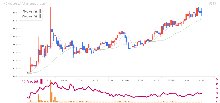 フリージア・マクロス(6343)の日足チャート
