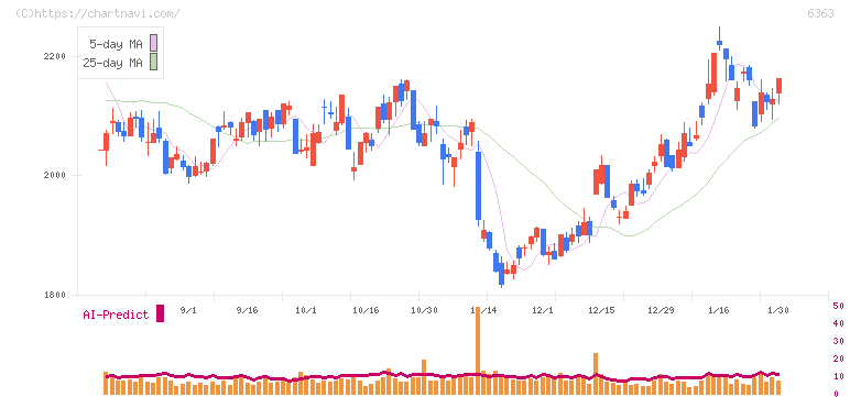 酉島製作所(6363)の日足チャート