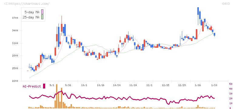 水道機工(6403)の日足チャート