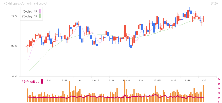 ガリレイ(6420)の日足チャート