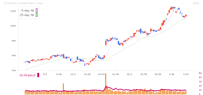 日本精工(6471)の日足チャート