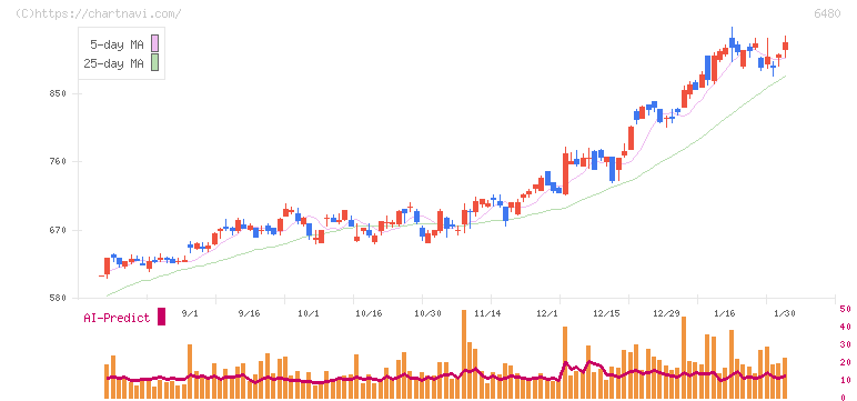 日本トムソン(6480)の日足チャート