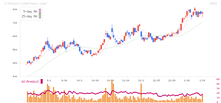 ＮＩＴＴＡＮ(6493)の日足チャート