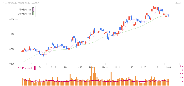 三菱電機(6503)の日足チャート