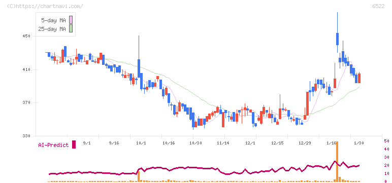 アスタリスク(6522)の日足チャート