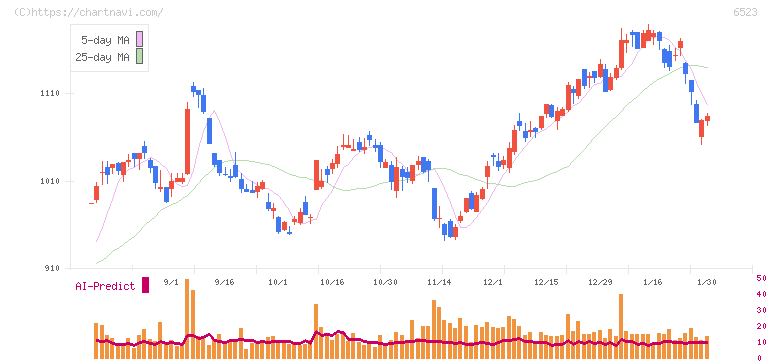ＰＨＣホールディングス(6523)の日足チャート