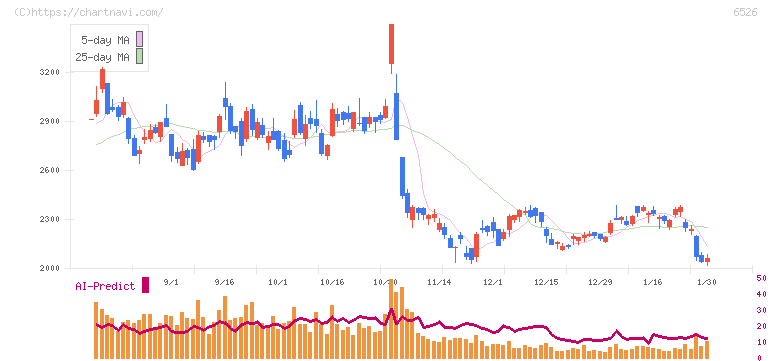 ソシオネクスト(6526)の日足チャート