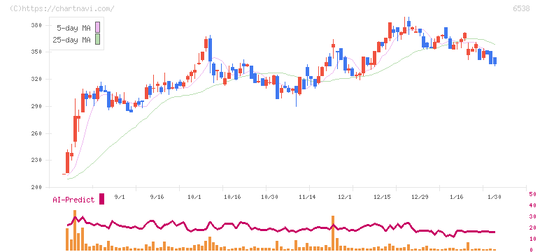 ディスラプターズ(6538)の日足チャート