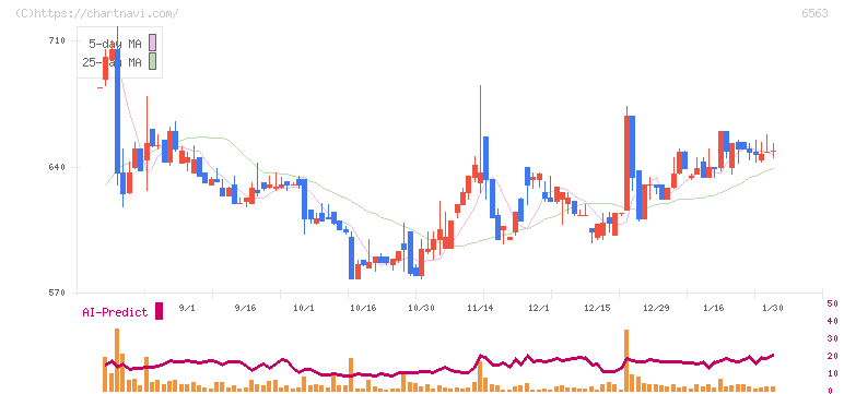 みらいワークス(6563)の日足チャート