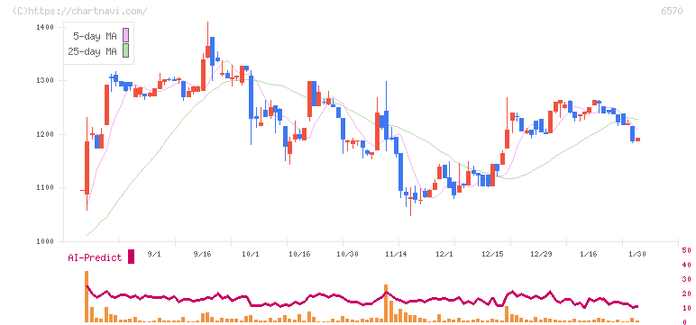 共和コーポレーション(6570)の日足チャート