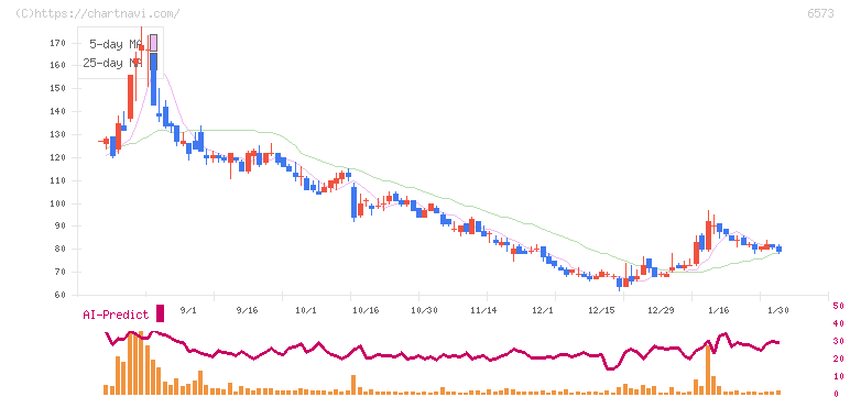 ＣＲＡＶＩＡ(6573)の日足チャート