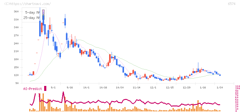 コンヴァノ(6574)の日足チャート