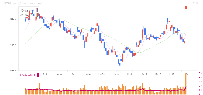 マキタ(6586)の日足チャート