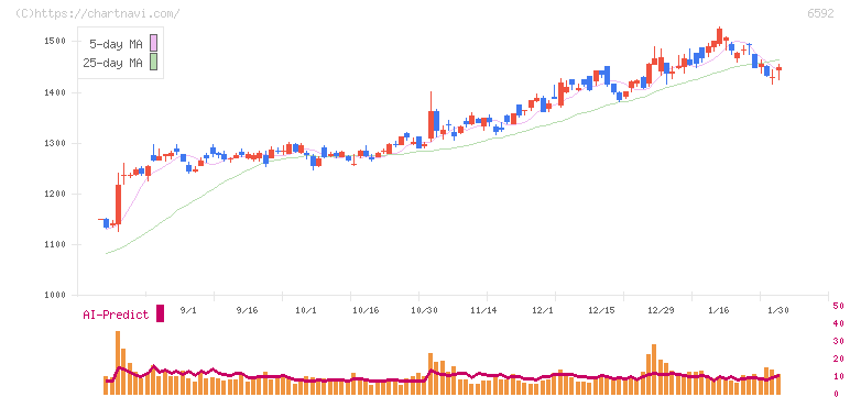 マブチモーター(6592)の日足チャート