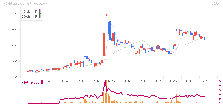 エブレン(6599)の日足チャート