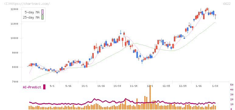 ダイヘン(6622)の日足チャート