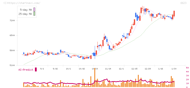 愛知電機(6623)の日足チャート