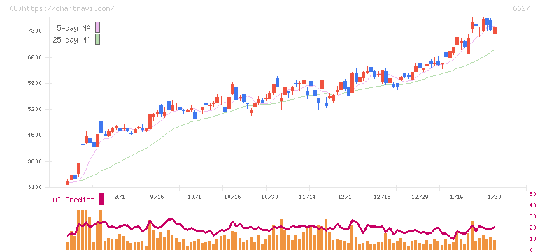 テラプローブ(6627)の日足チャート