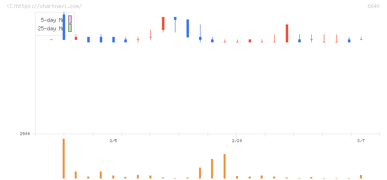 Ｉ－ＰＥＸ(6640)の日足チャート