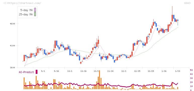 戸上電機製作所(6643)の日足チャート