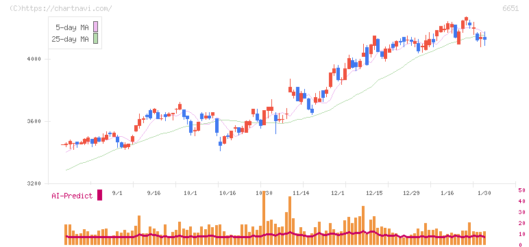 日東工業(6651)の日足チャート